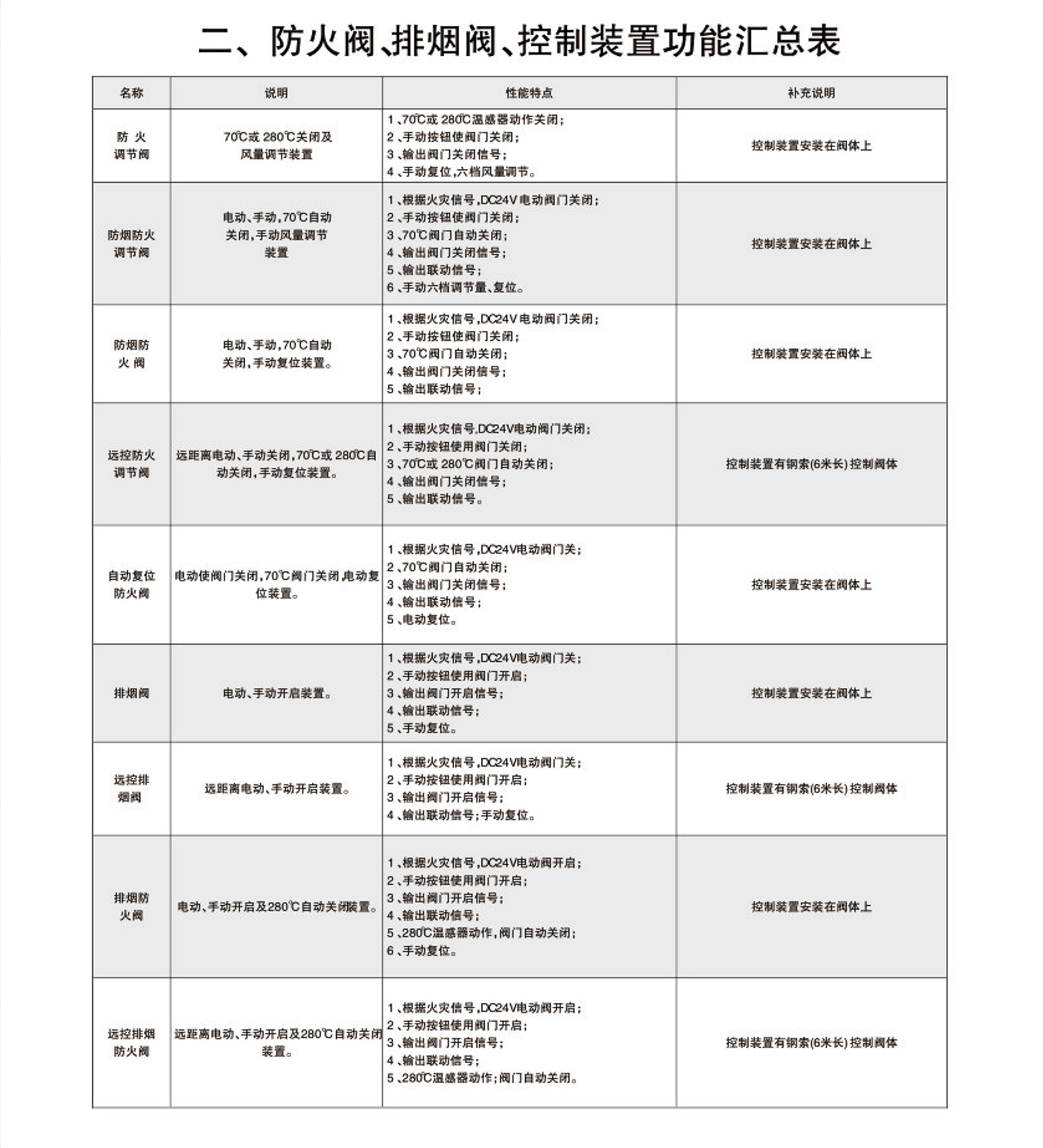 70°  280°防火阀3C2.jpg